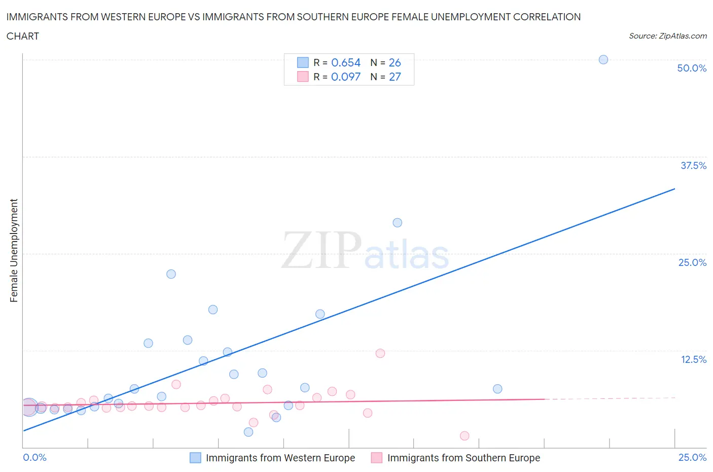 Immigrants from Western Europe vs Immigrants from Southern Europe Female Unemployment