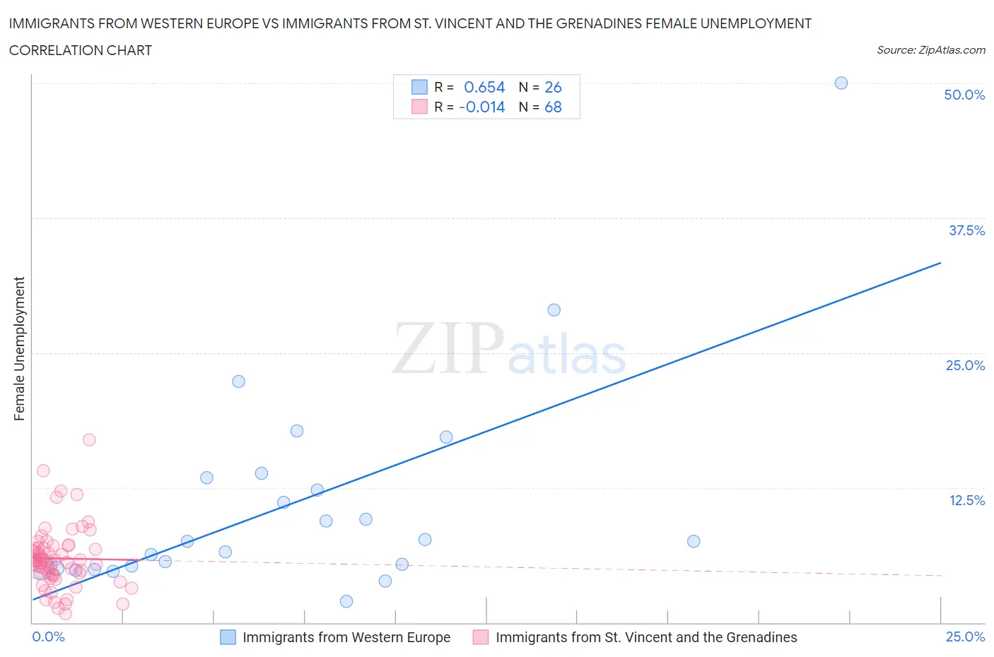 Immigrants from Western Europe vs Immigrants from St. Vincent and the Grenadines Female Unemployment