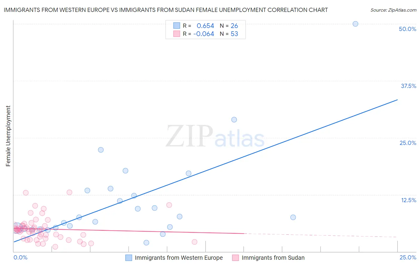 Immigrants from Western Europe vs Immigrants from Sudan Female Unemployment