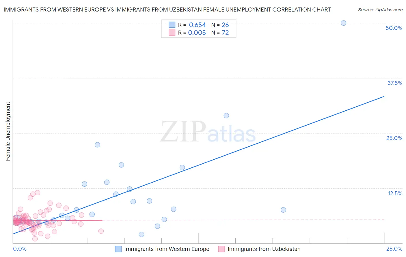Immigrants from Western Europe vs Immigrants from Uzbekistan Female Unemployment