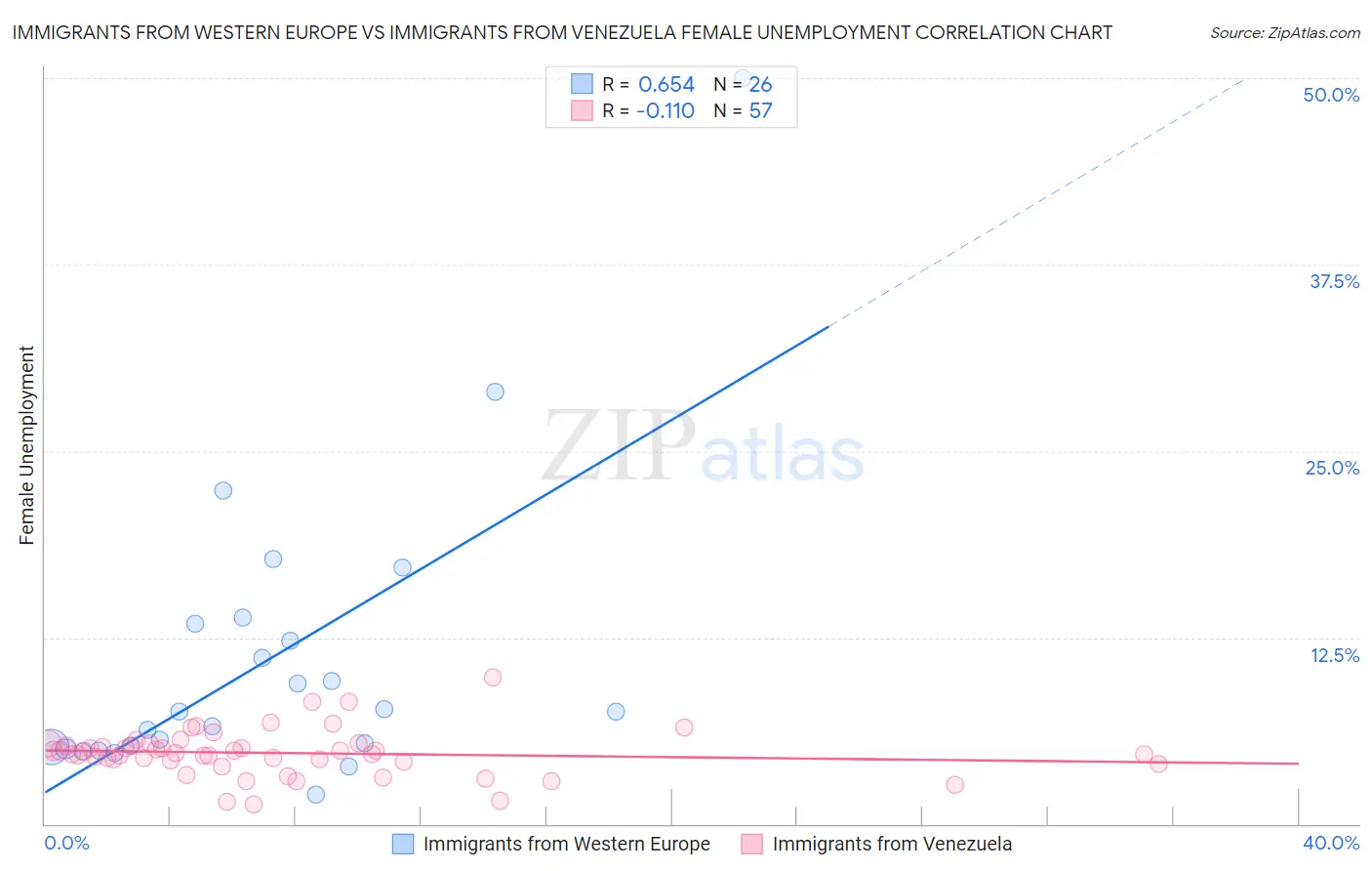 Immigrants from Western Europe vs Immigrants from Venezuela Female Unemployment