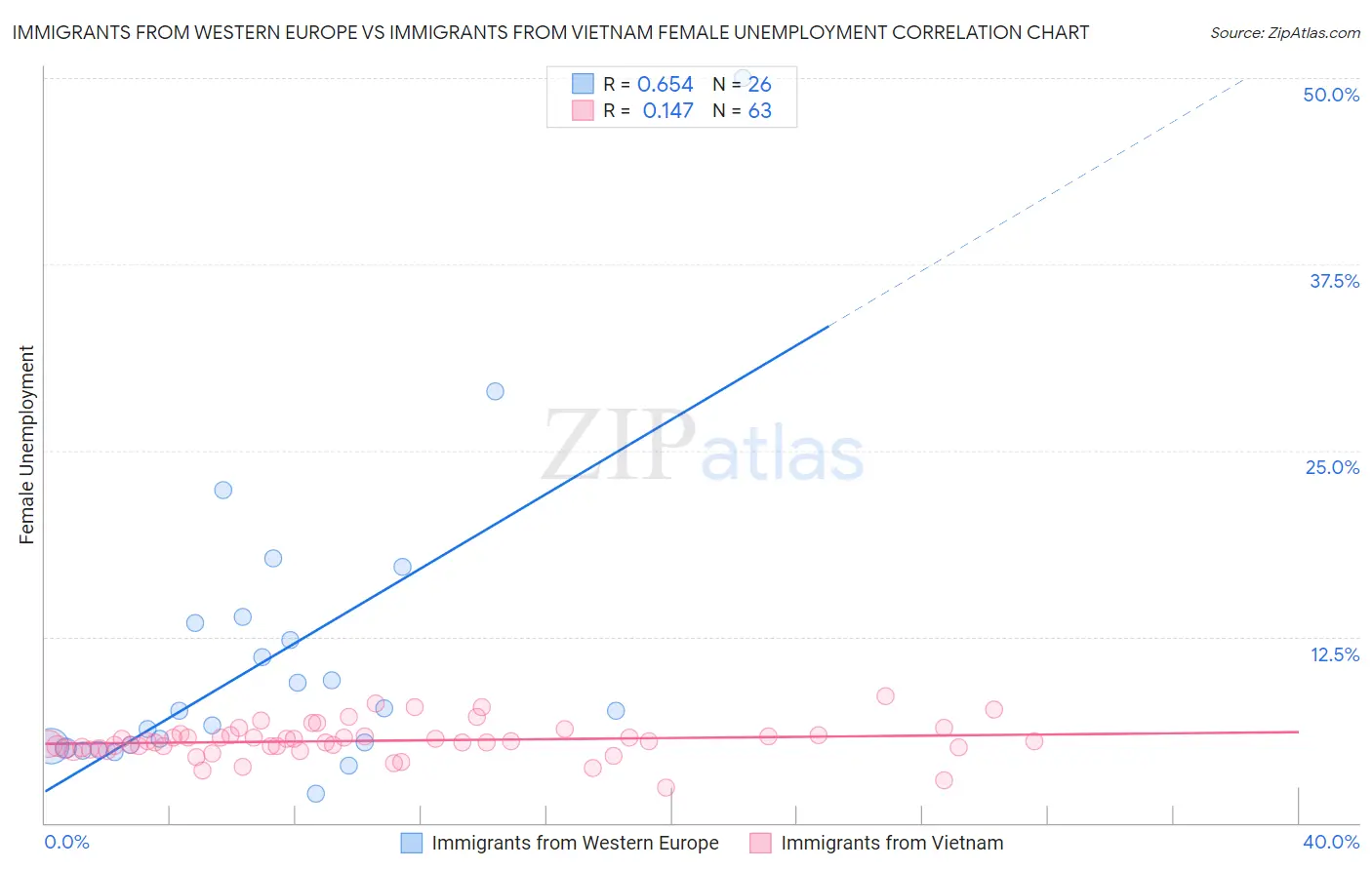 Immigrants from Western Europe vs Immigrants from Vietnam Female Unemployment