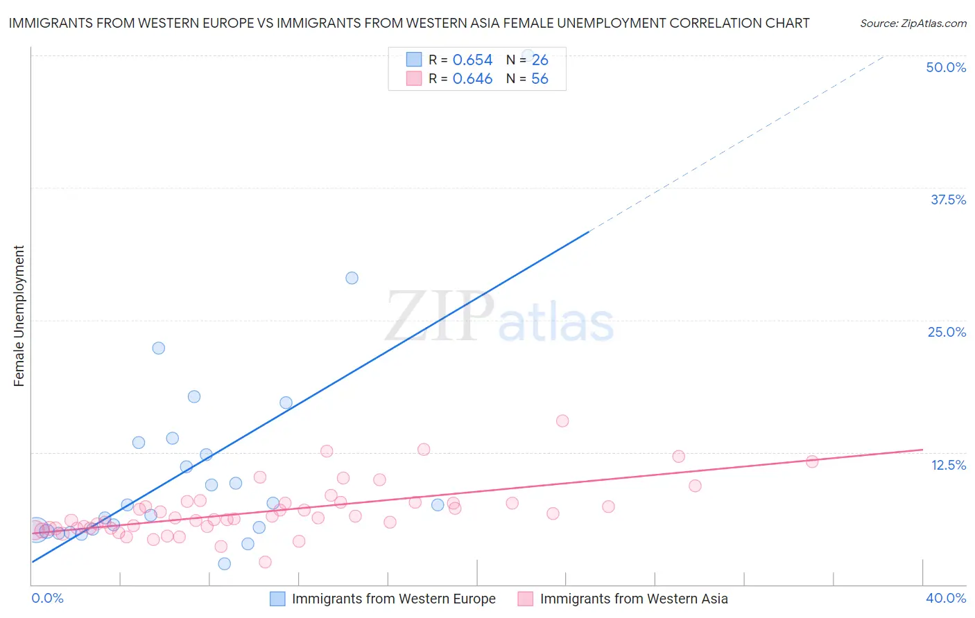 Immigrants from Western Europe vs Immigrants from Western Asia Female Unemployment
