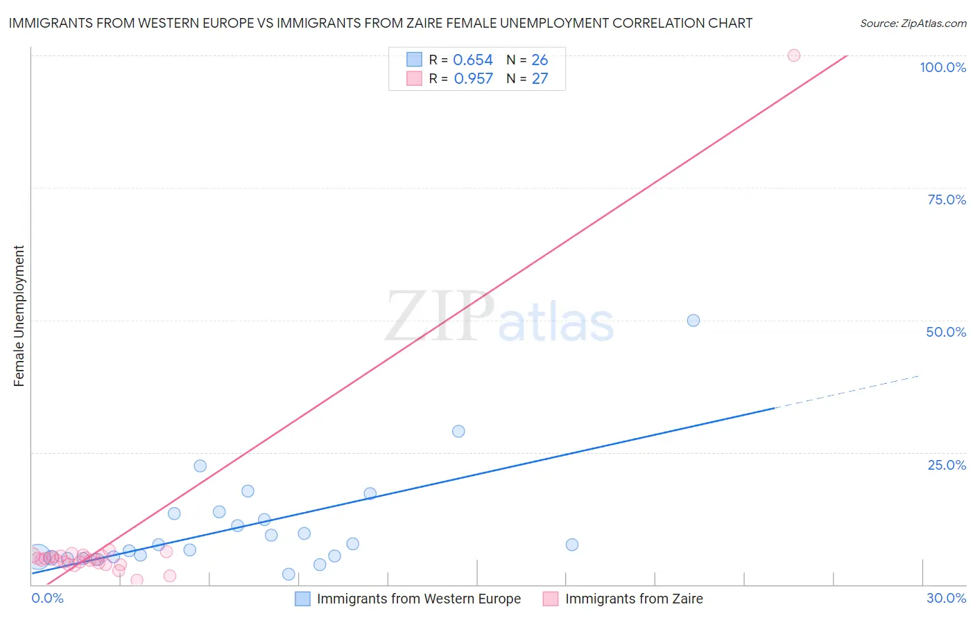 Immigrants from Western Europe vs Immigrants from Zaire Female Unemployment