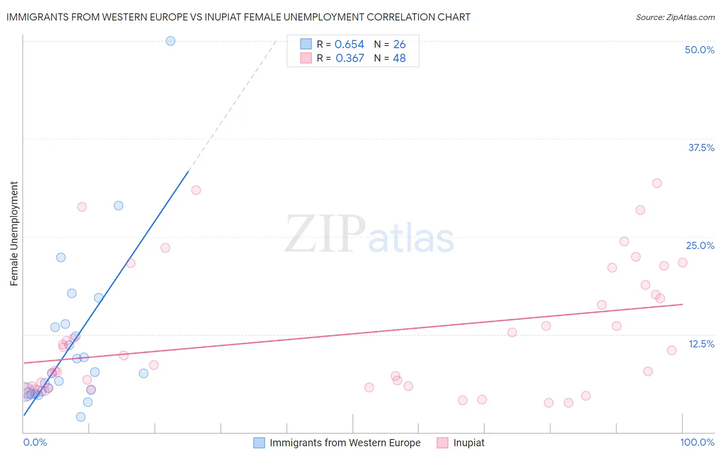 Immigrants from Western Europe vs Inupiat Female Unemployment