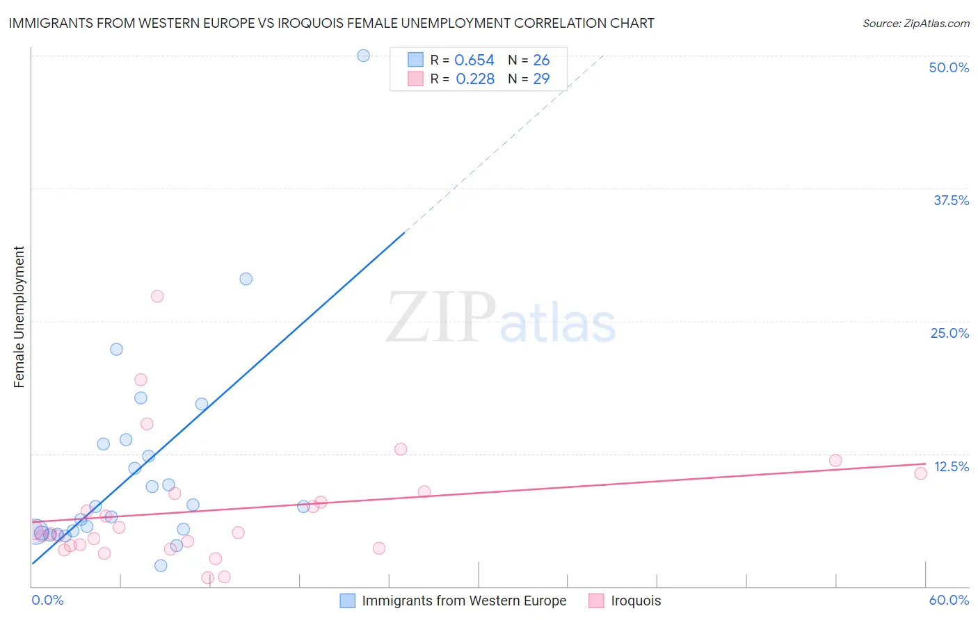 Immigrants from Western Europe vs Iroquois Female Unemployment