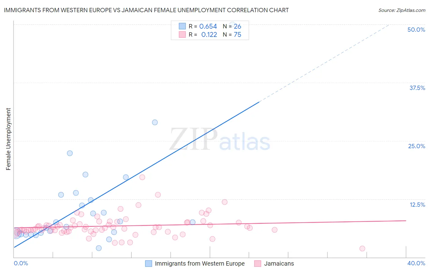 Immigrants from Western Europe vs Jamaican Female Unemployment