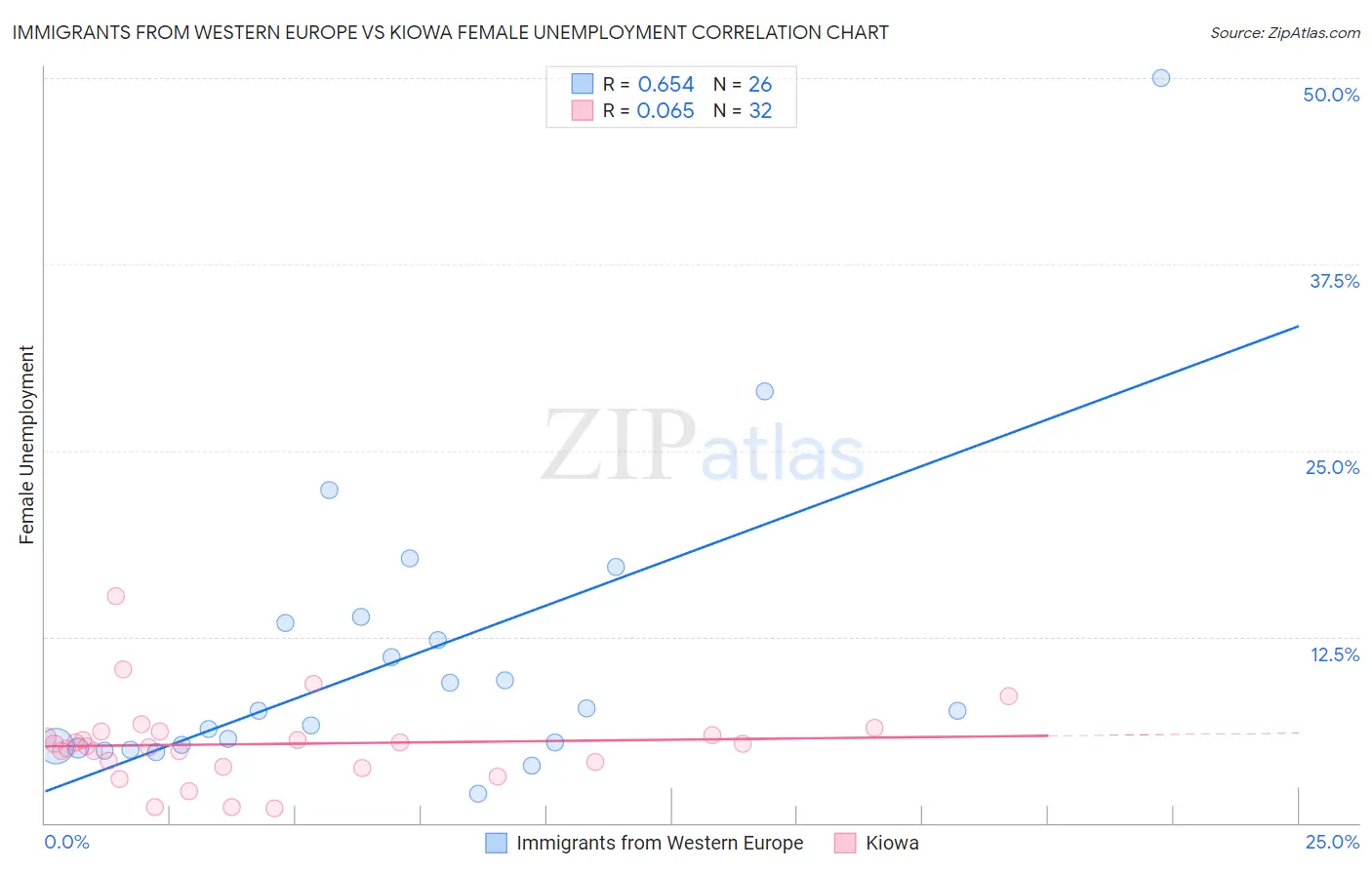 Immigrants from Western Europe vs Kiowa Female Unemployment