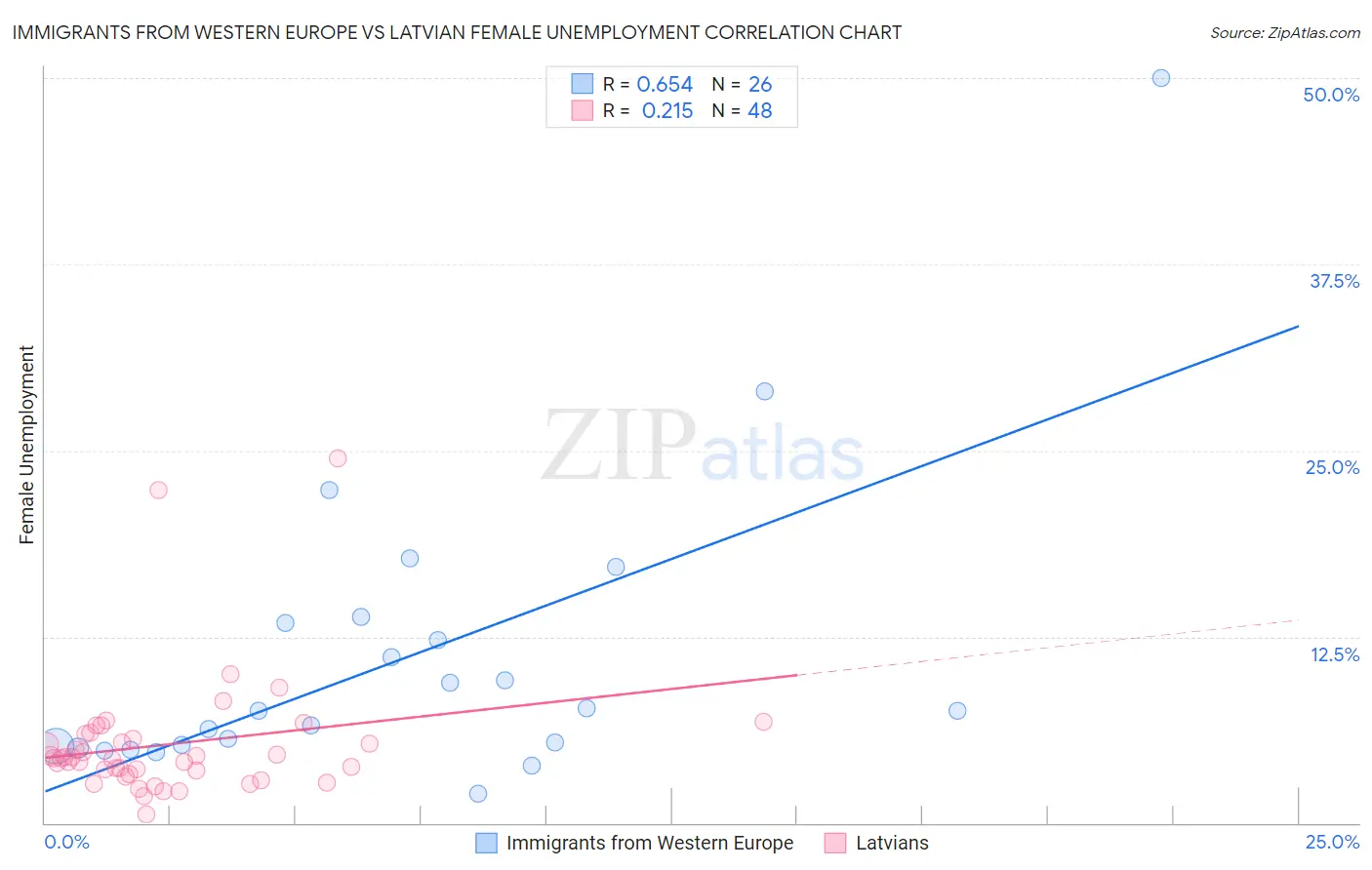 Immigrants from Western Europe vs Latvian Female Unemployment