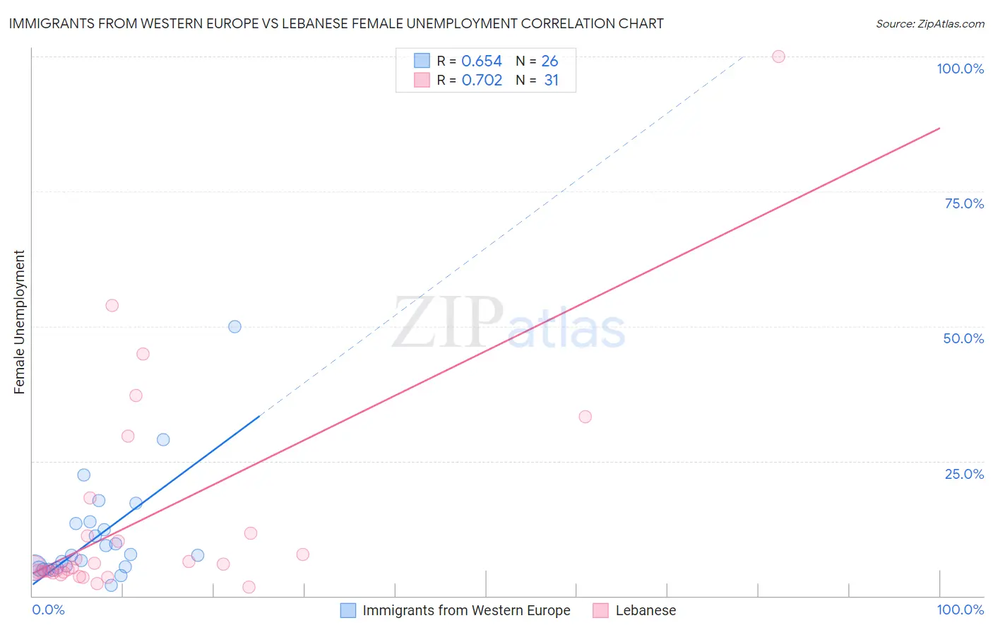 Immigrants from Western Europe vs Lebanese Female Unemployment