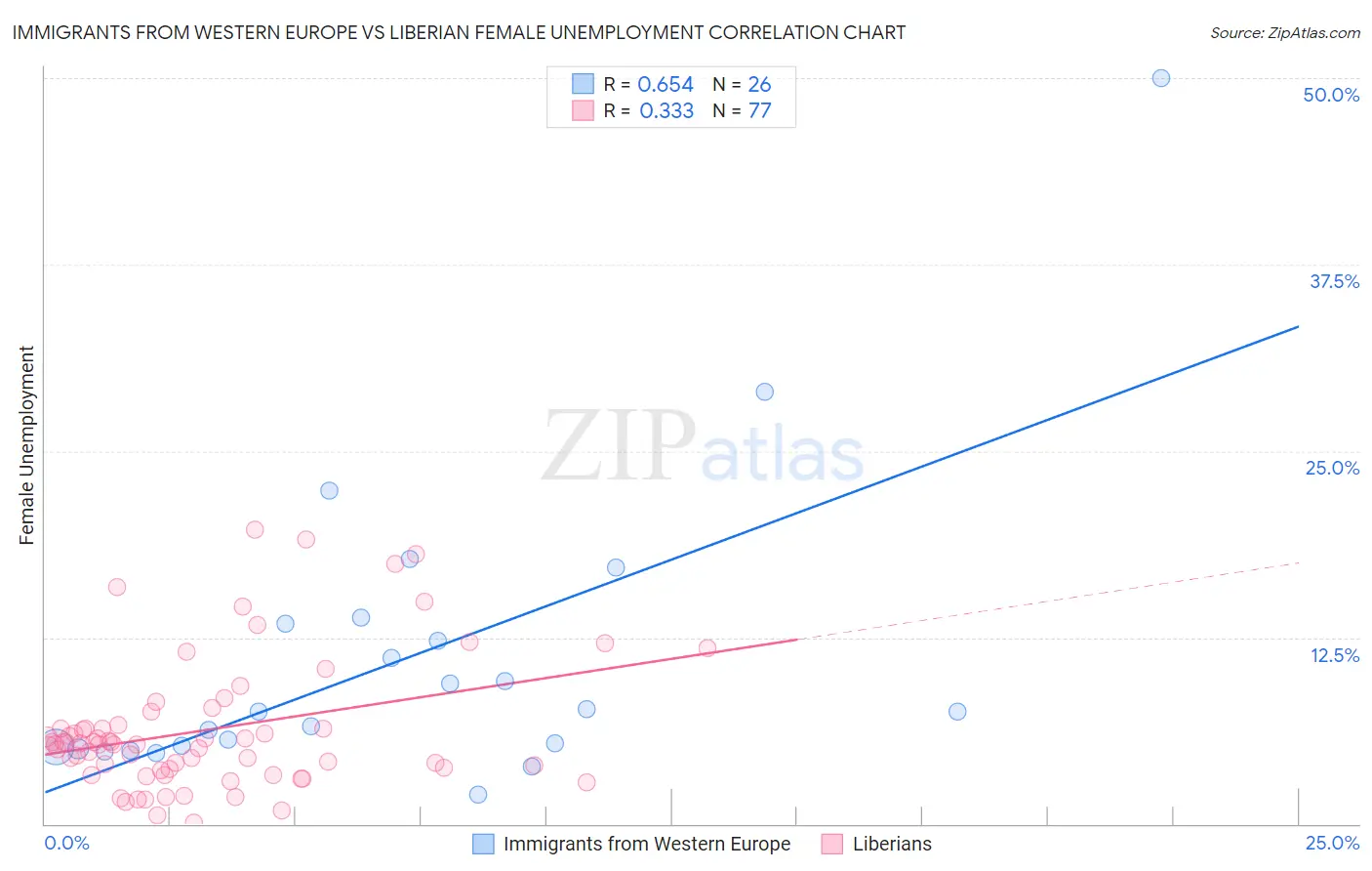 Immigrants from Western Europe vs Liberian Female Unemployment