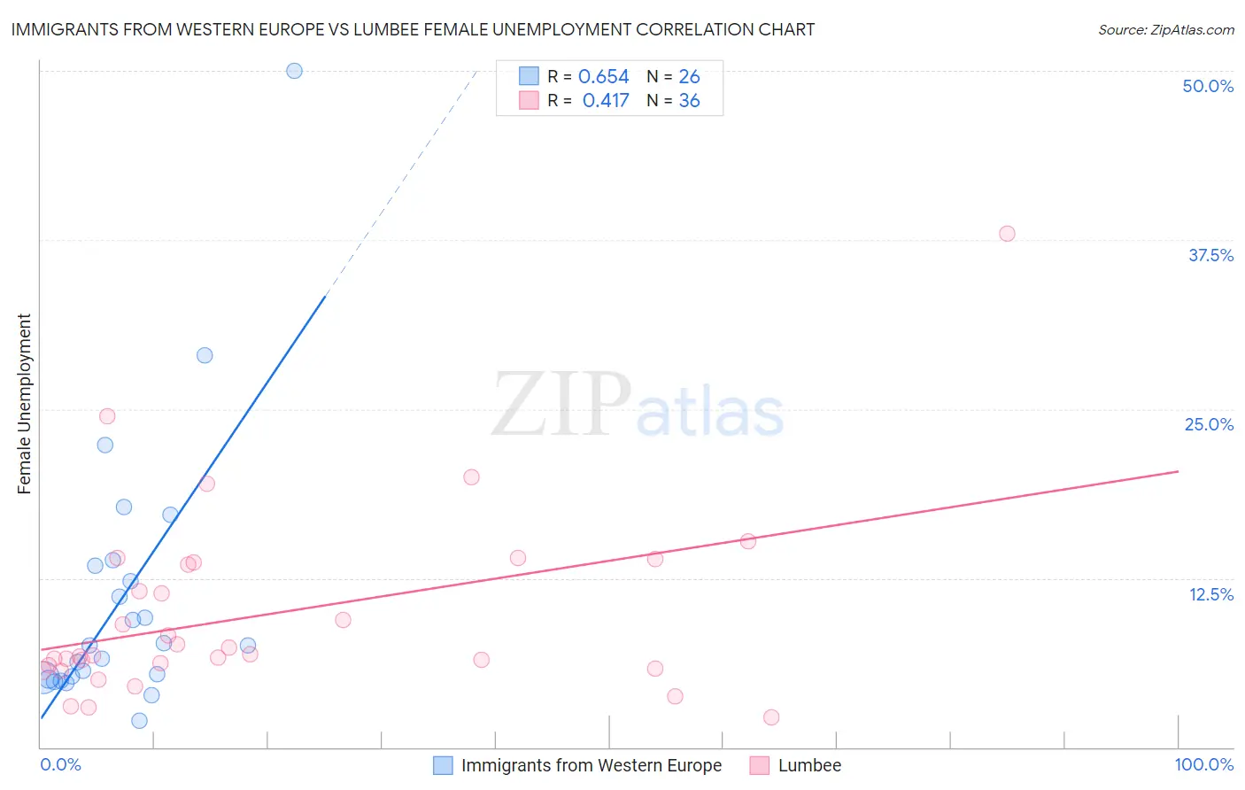 Immigrants from Western Europe vs Lumbee Female Unemployment