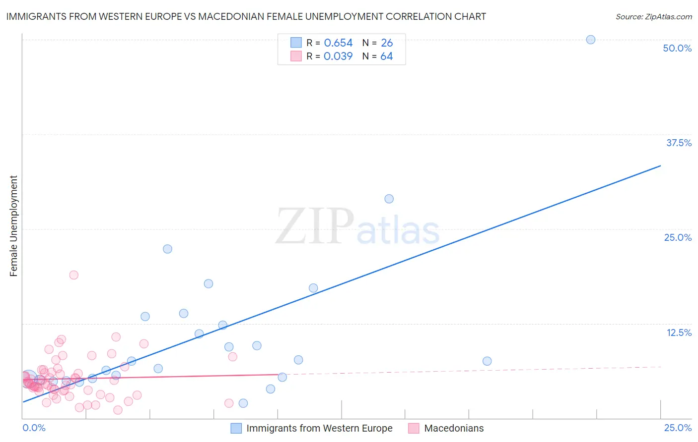 Immigrants from Western Europe vs Macedonian Female Unemployment