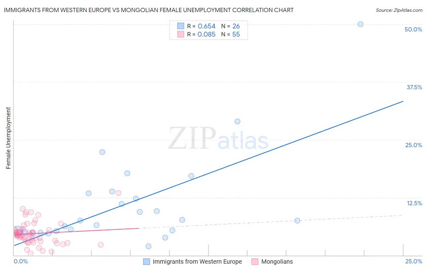 Immigrants from Western Europe vs Mongolian Female Unemployment