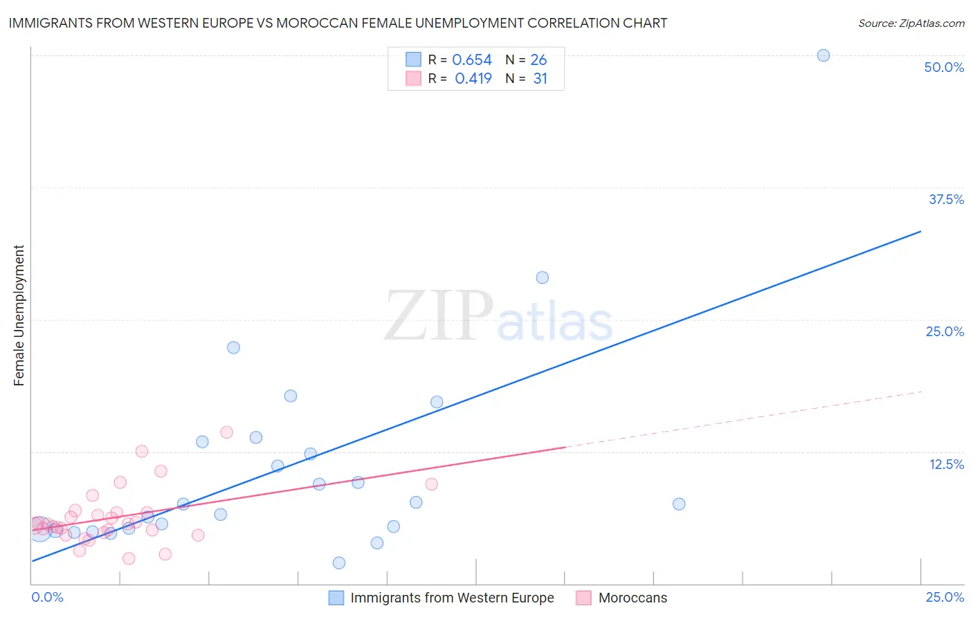 Immigrants from Western Europe vs Moroccan Female Unemployment