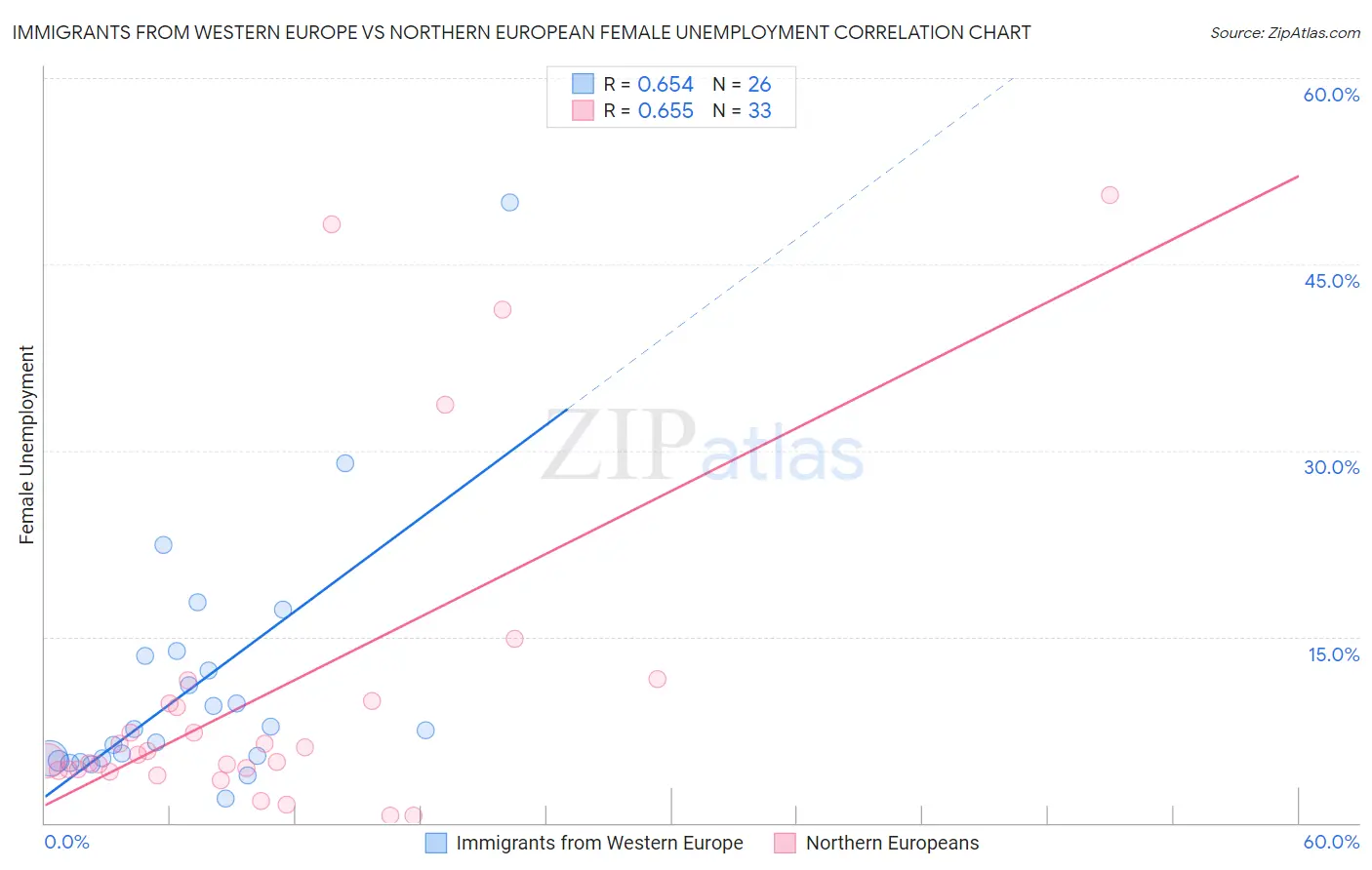 Immigrants from Western Europe vs Northern European Female Unemployment