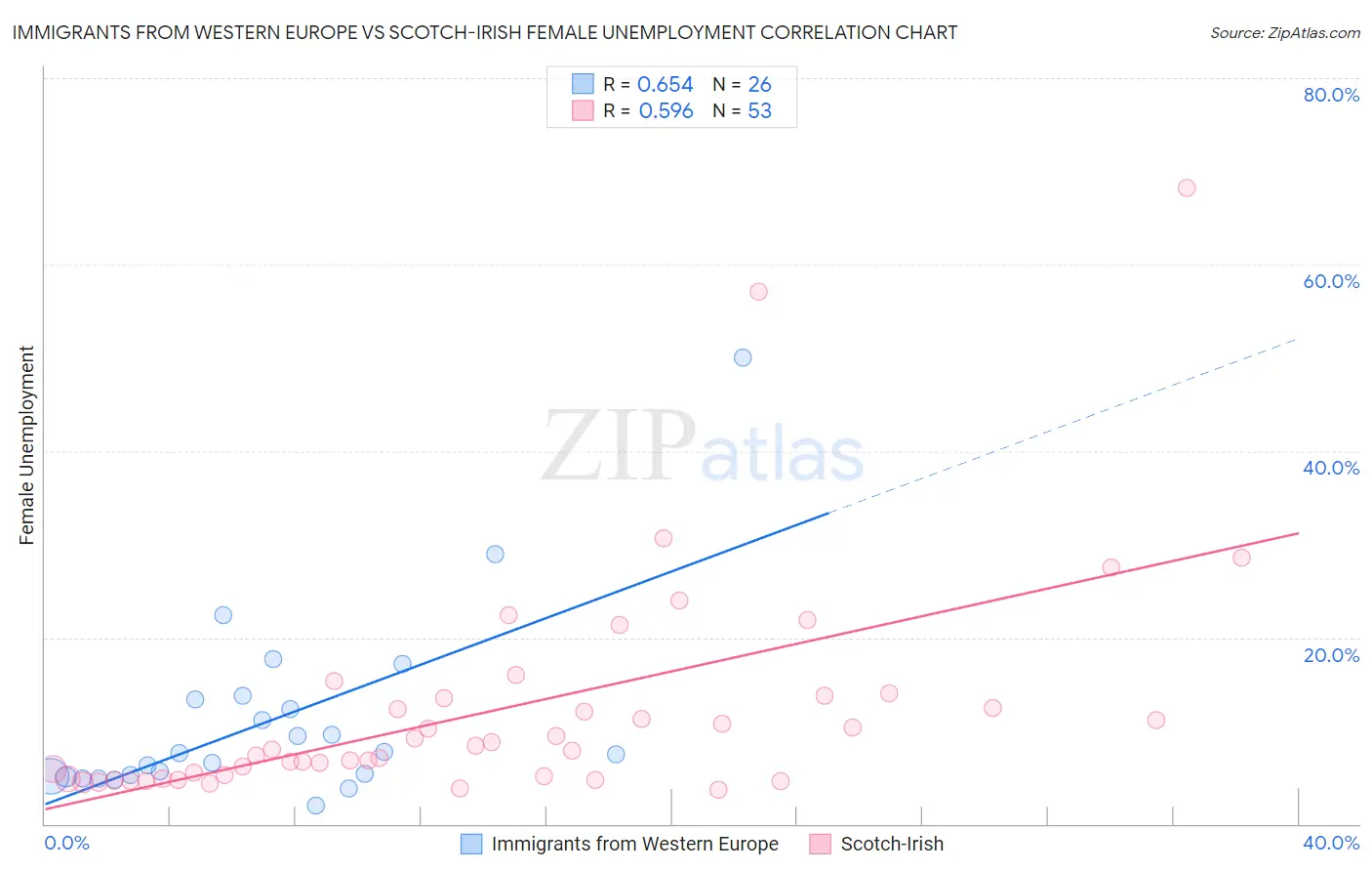 Immigrants from Western Europe vs Scotch-Irish Female Unemployment