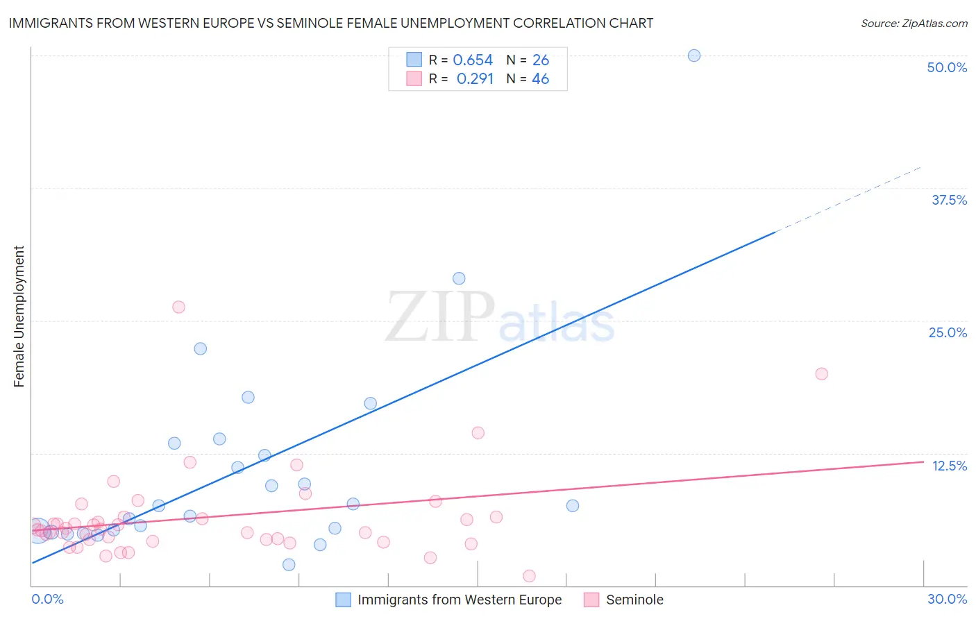 Immigrants from Western Europe vs Seminole Female Unemployment
