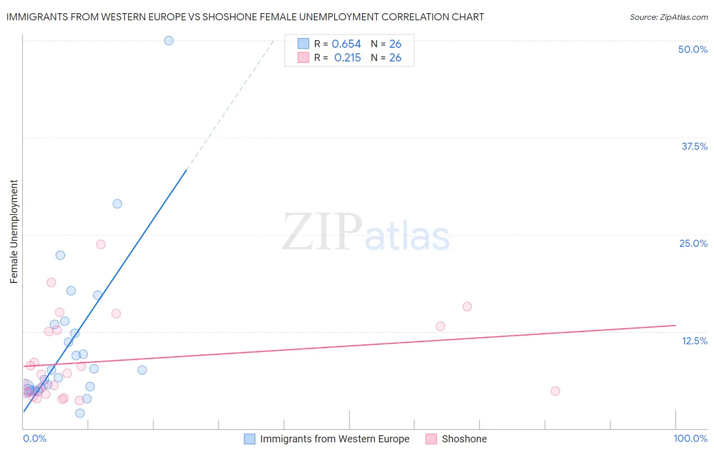 Immigrants from Western Europe vs Shoshone Female Unemployment