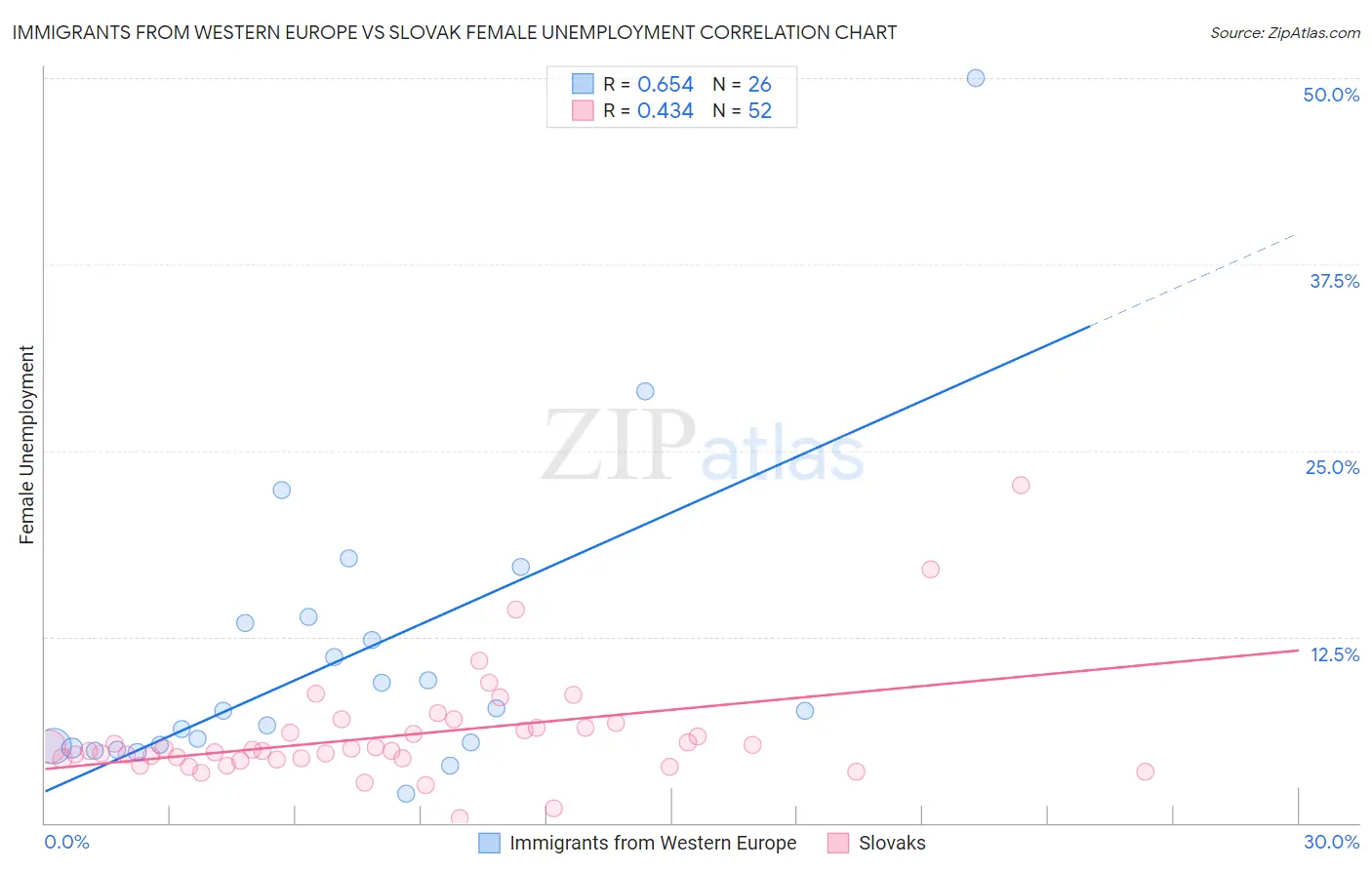 Immigrants from Western Europe vs Slovak Female Unemployment