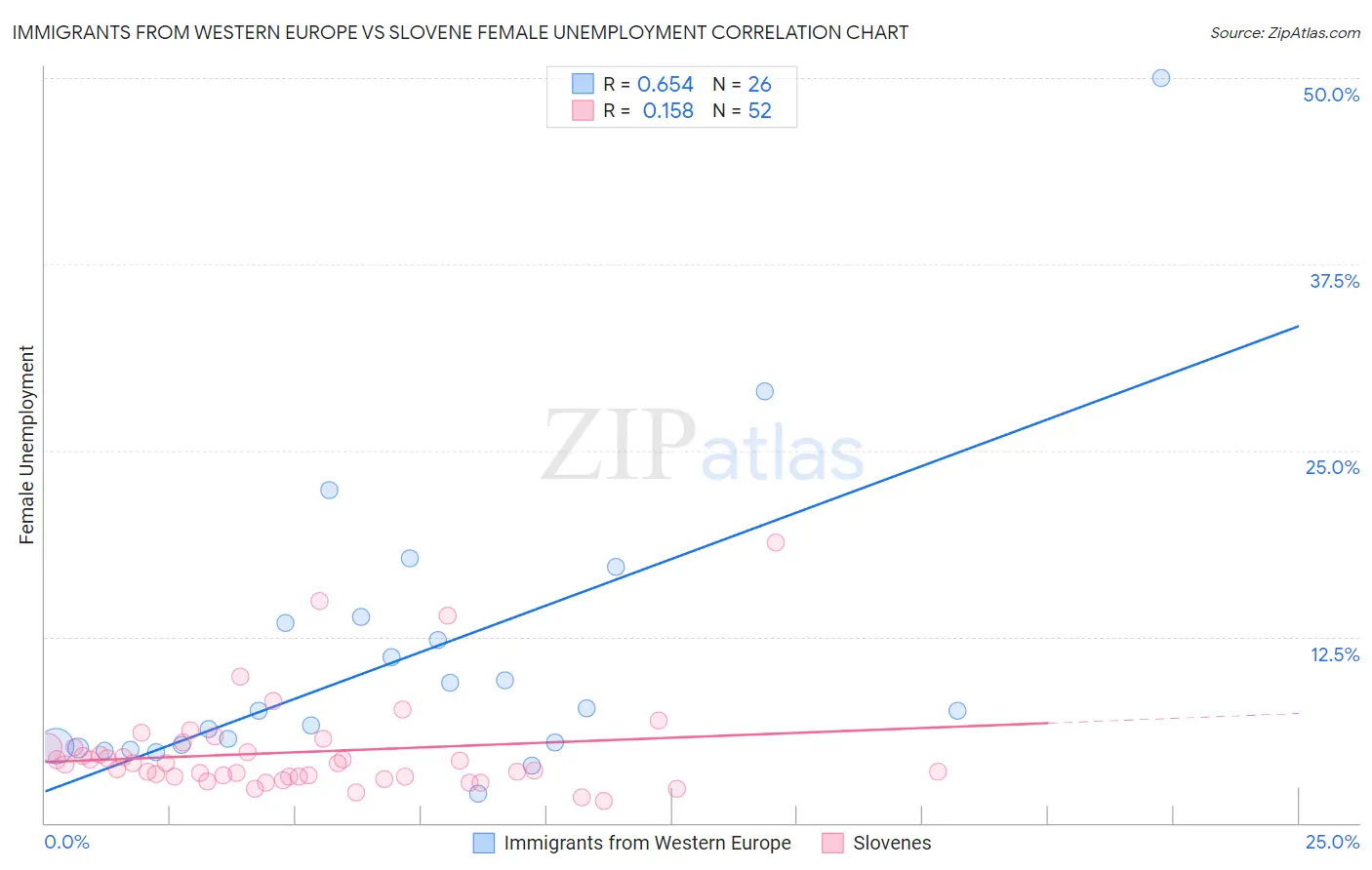 Immigrants from Western Europe vs Slovene Female Unemployment