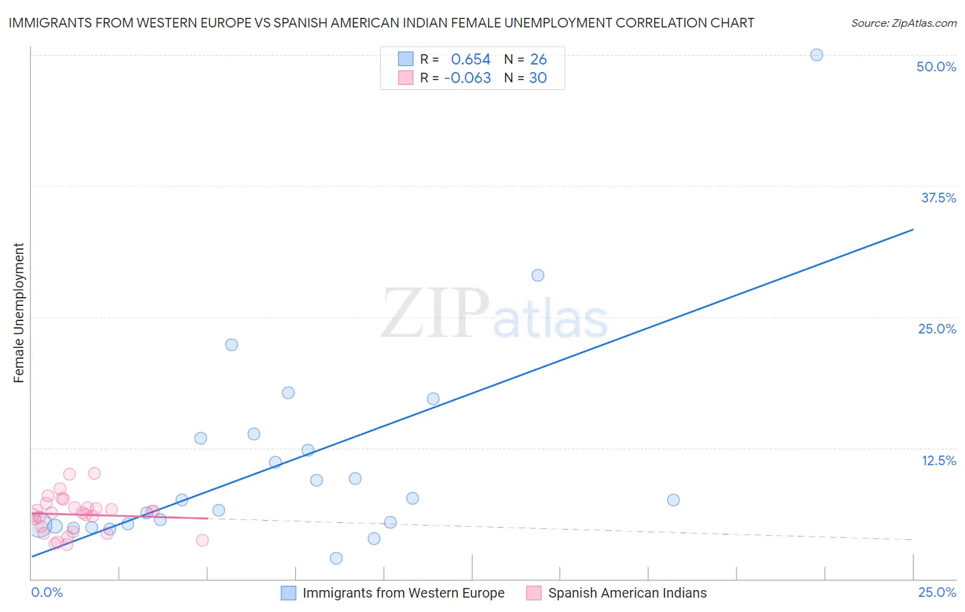 Immigrants from Western Europe vs Spanish American Indian Female Unemployment