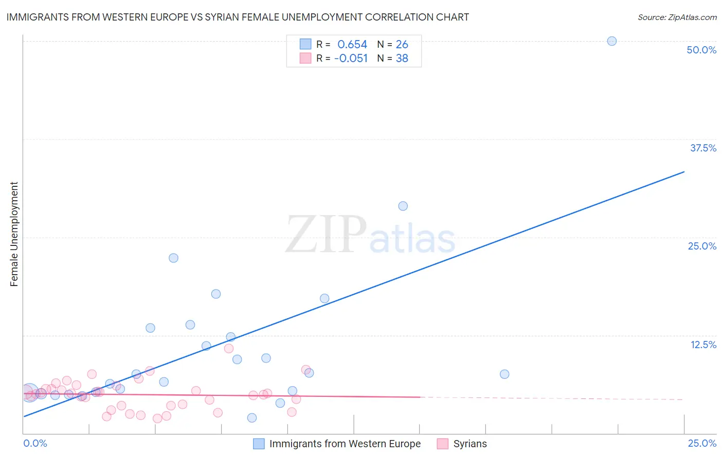 Immigrants from Western Europe vs Syrian Female Unemployment
