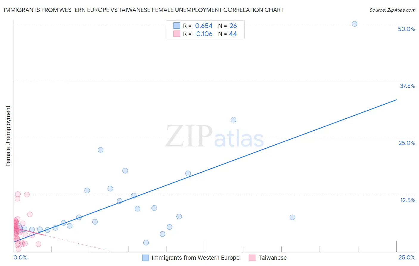 Immigrants from Western Europe vs Taiwanese Female Unemployment