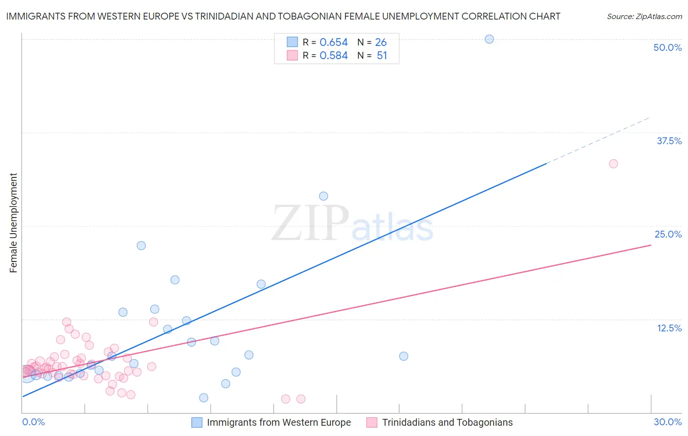 Immigrants from Western Europe vs Trinidadian and Tobagonian Female Unemployment