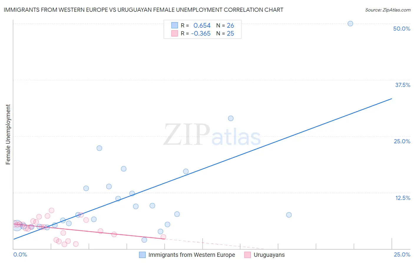 Immigrants from Western Europe vs Uruguayan Female Unemployment