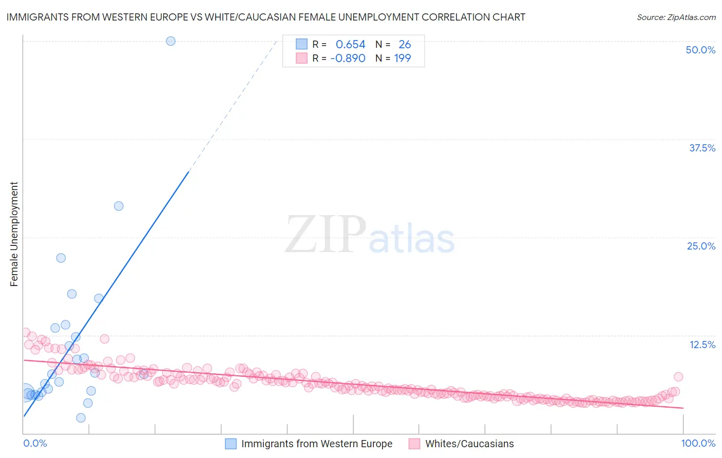 Immigrants from Western Europe vs White/Caucasian Female Unemployment