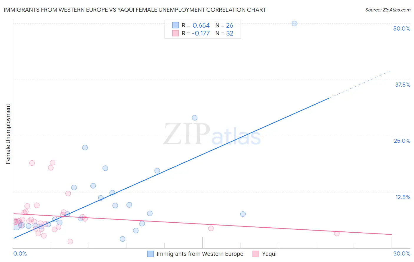 Immigrants from Western Europe vs Yaqui Female Unemployment
