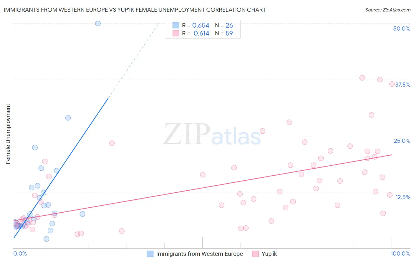 Immigrants from Western Europe vs Yup'ik Female Unemployment