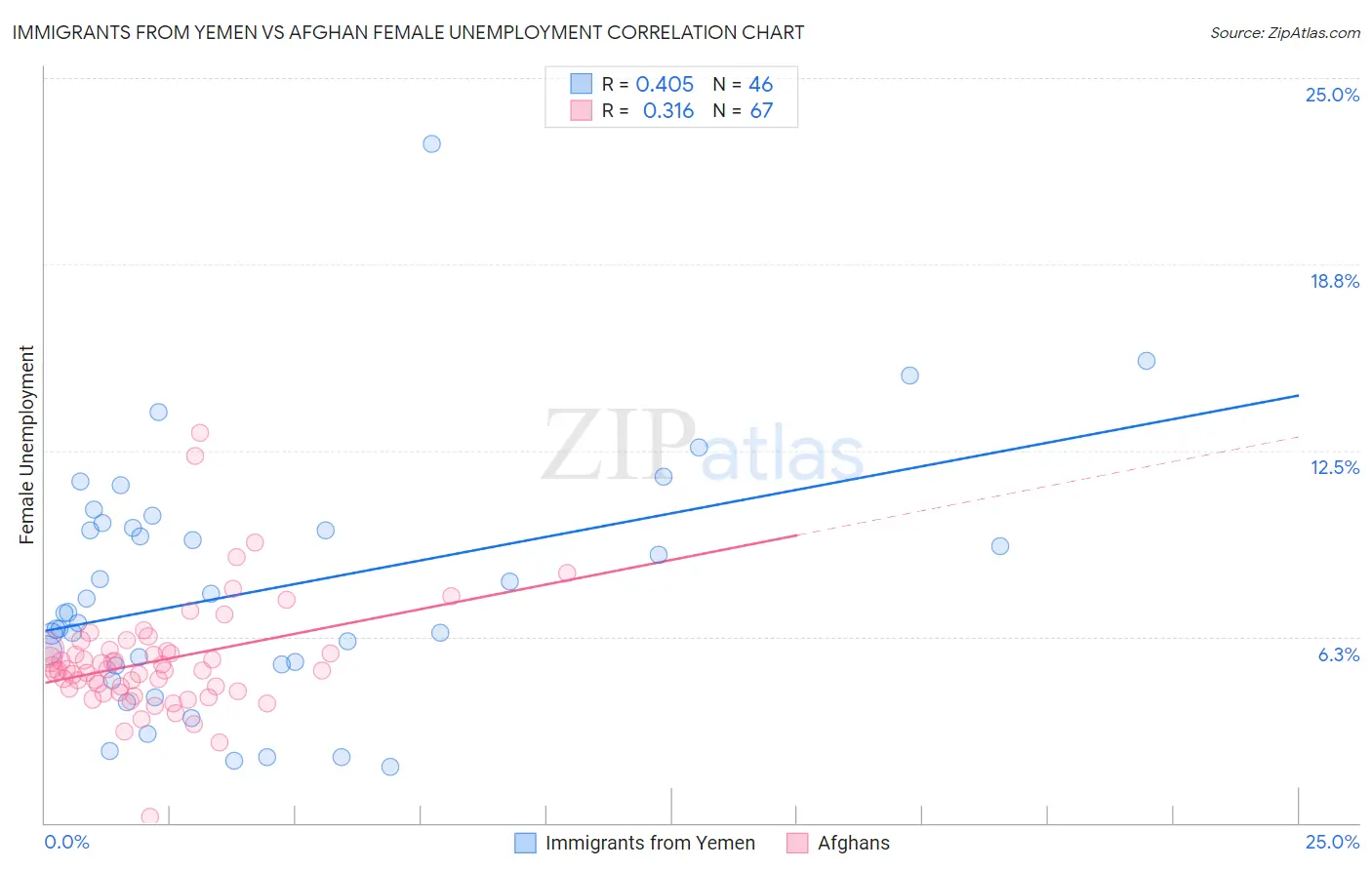 Immigrants from Yemen vs Afghan Female Unemployment