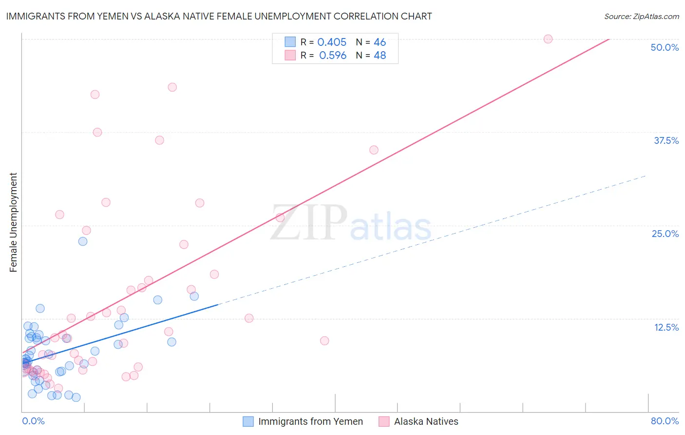 Immigrants from Yemen vs Alaska Native Female Unemployment