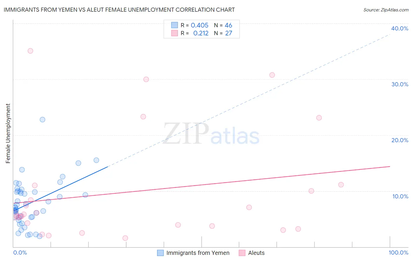 Immigrants from Yemen vs Aleut Female Unemployment