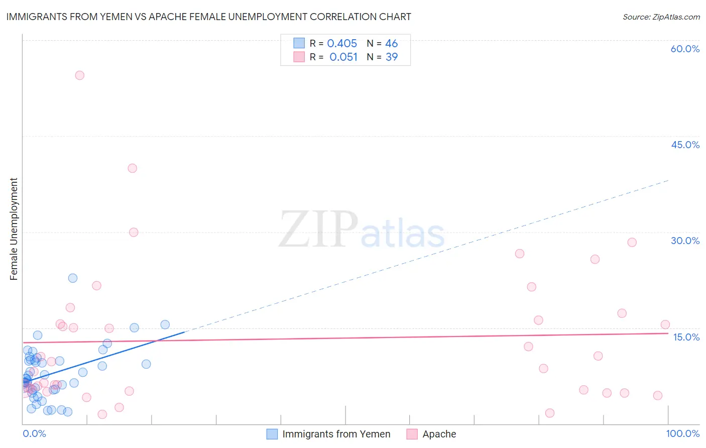 Immigrants from Yemen vs Apache Female Unemployment