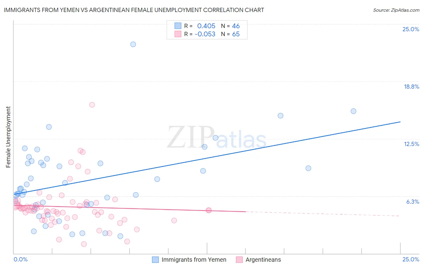 Immigrants from Yemen vs Argentinean Female Unemployment