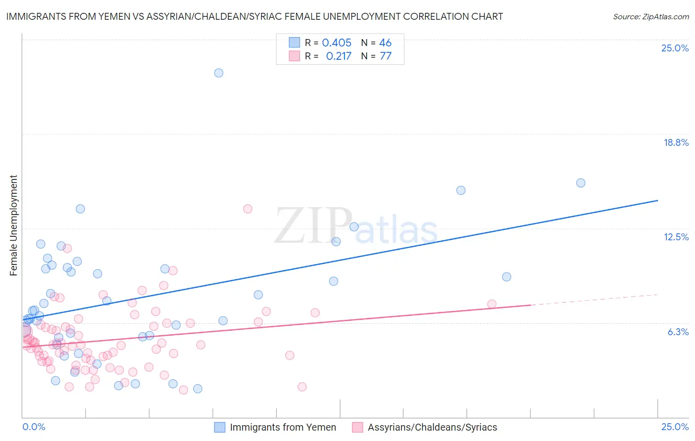 Immigrants from Yemen vs Assyrian/Chaldean/Syriac Female Unemployment