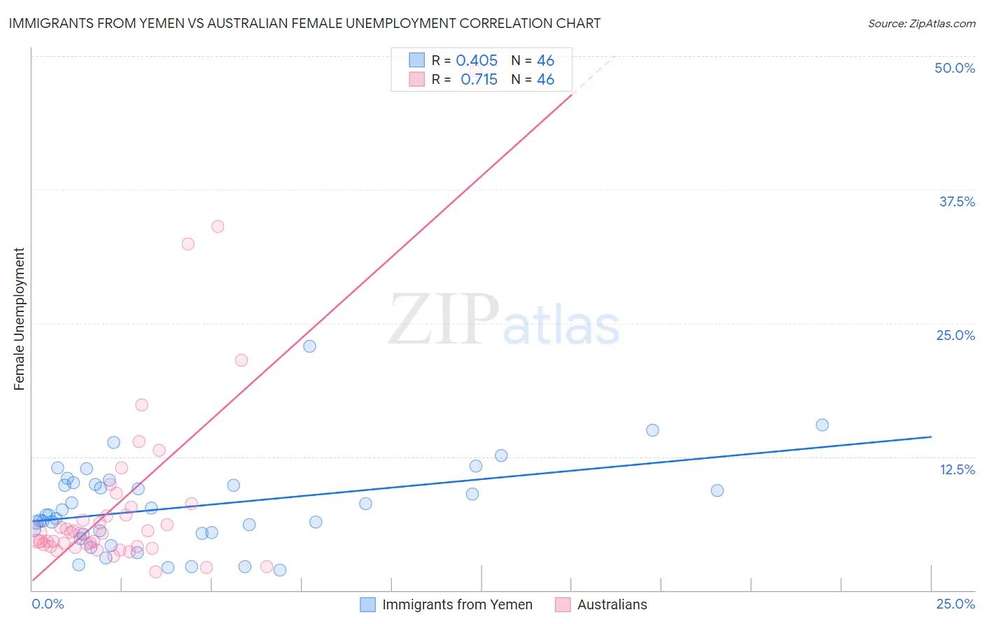 Immigrants from Yemen vs Australian Female Unemployment