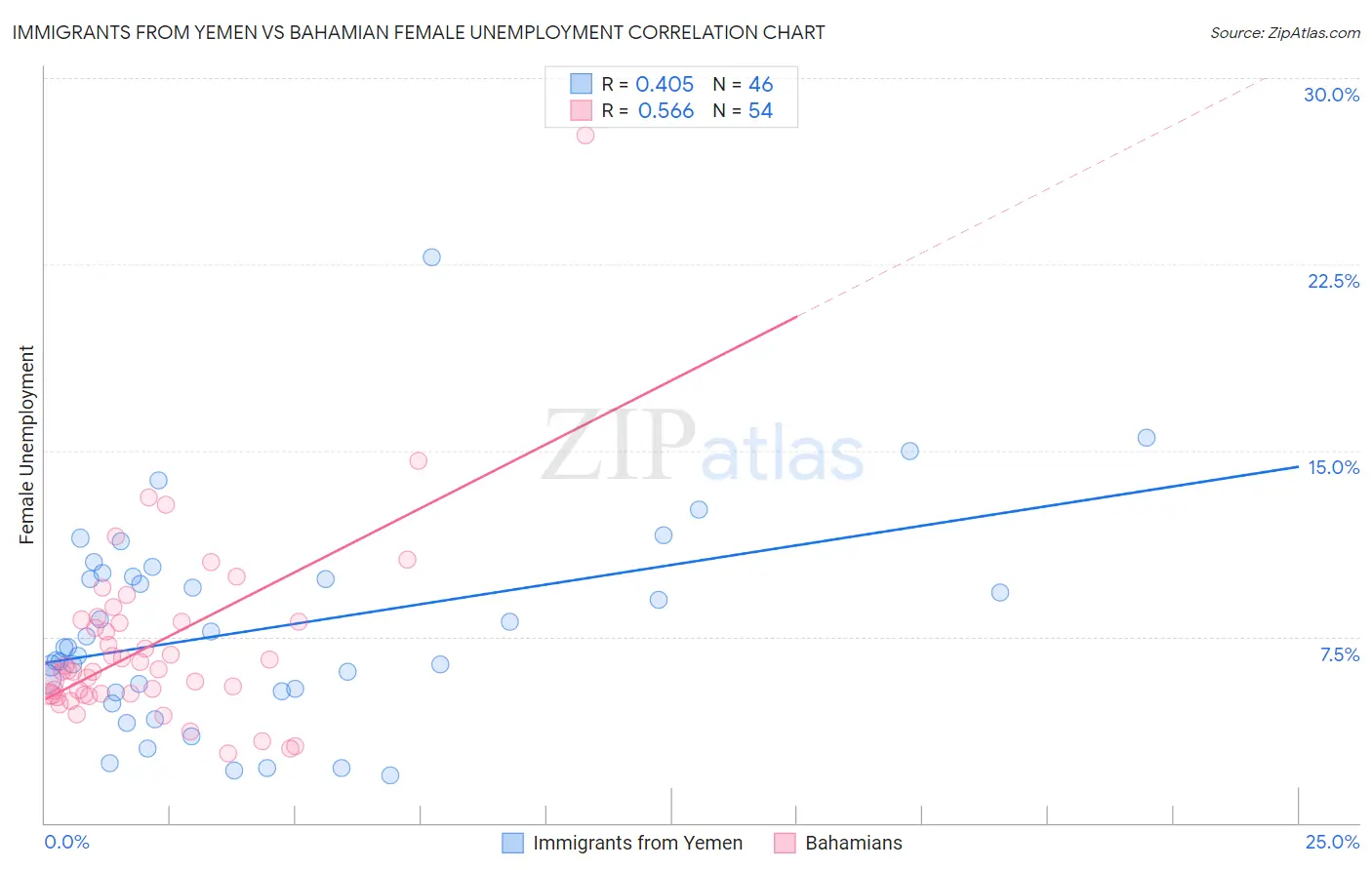 Immigrants from Yemen vs Bahamian Female Unemployment