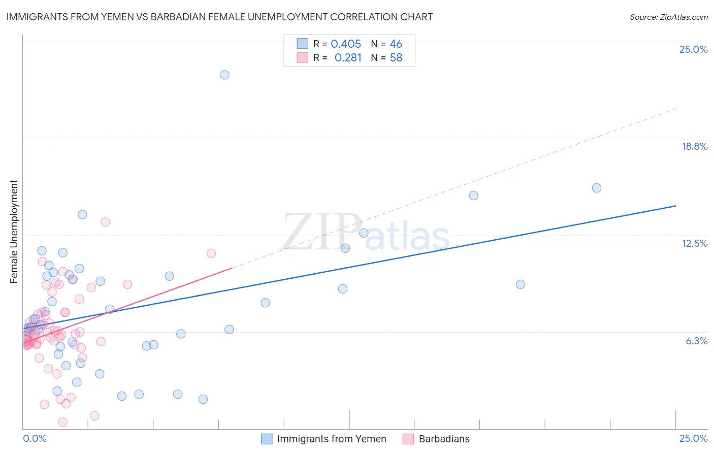 Immigrants from Yemen vs Barbadian Female Unemployment