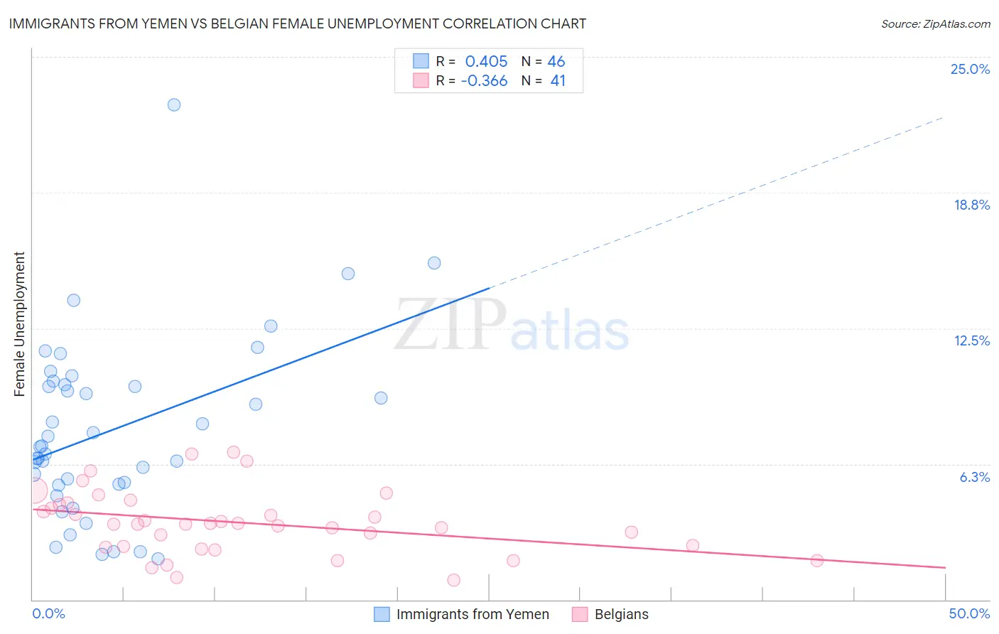 Immigrants from Yemen vs Belgian Female Unemployment