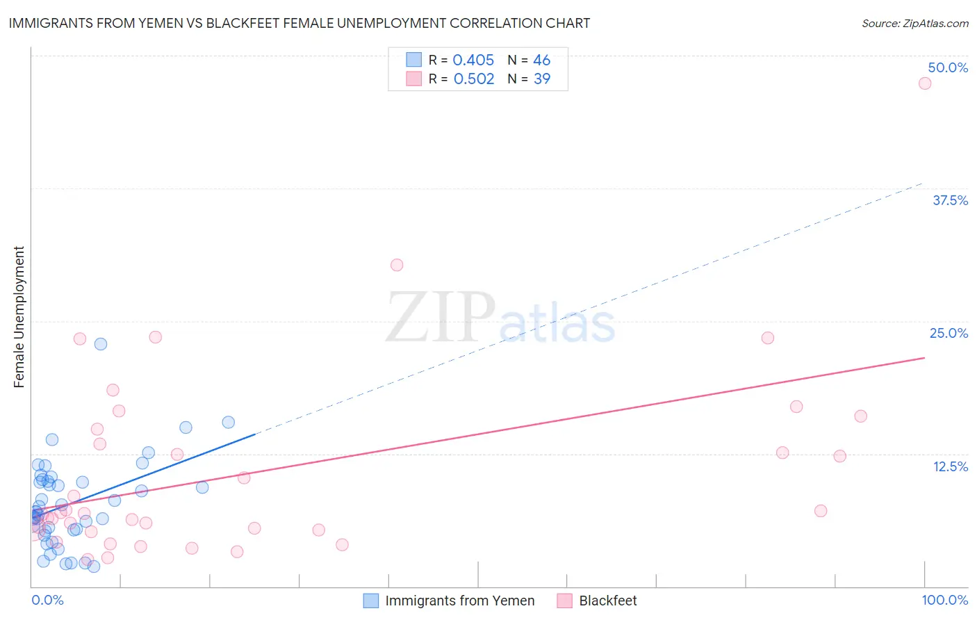 Immigrants from Yemen vs Blackfeet Female Unemployment