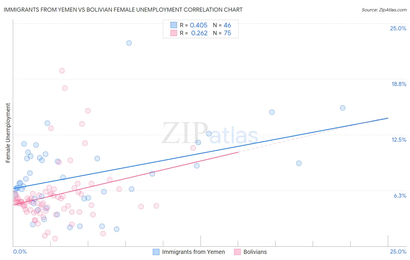 Immigrants from Yemen vs Bolivian Female Unemployment