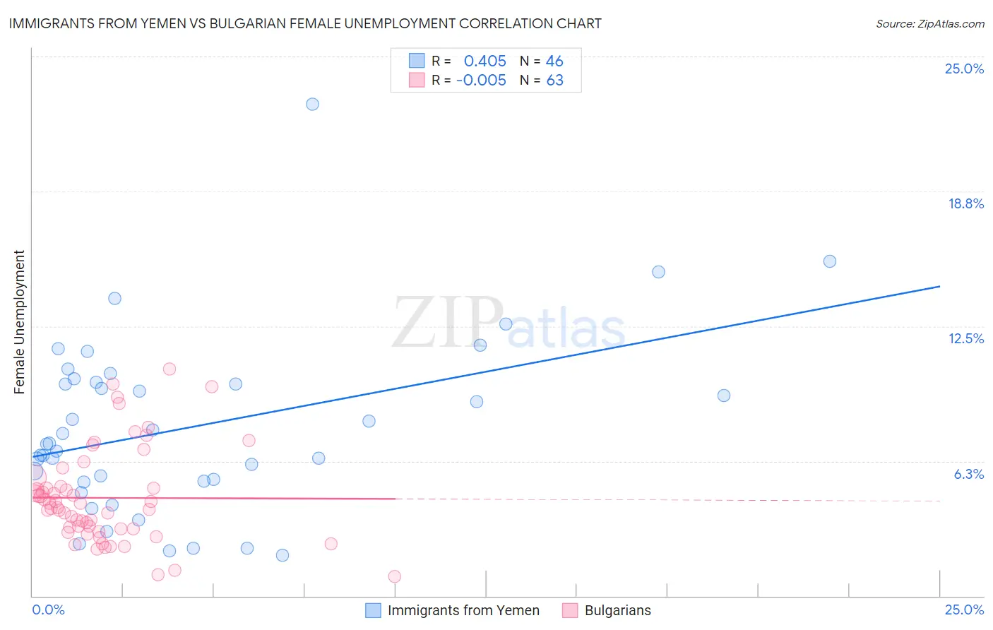Immigrants from Yemen vs Bulgarian Female Unemployment