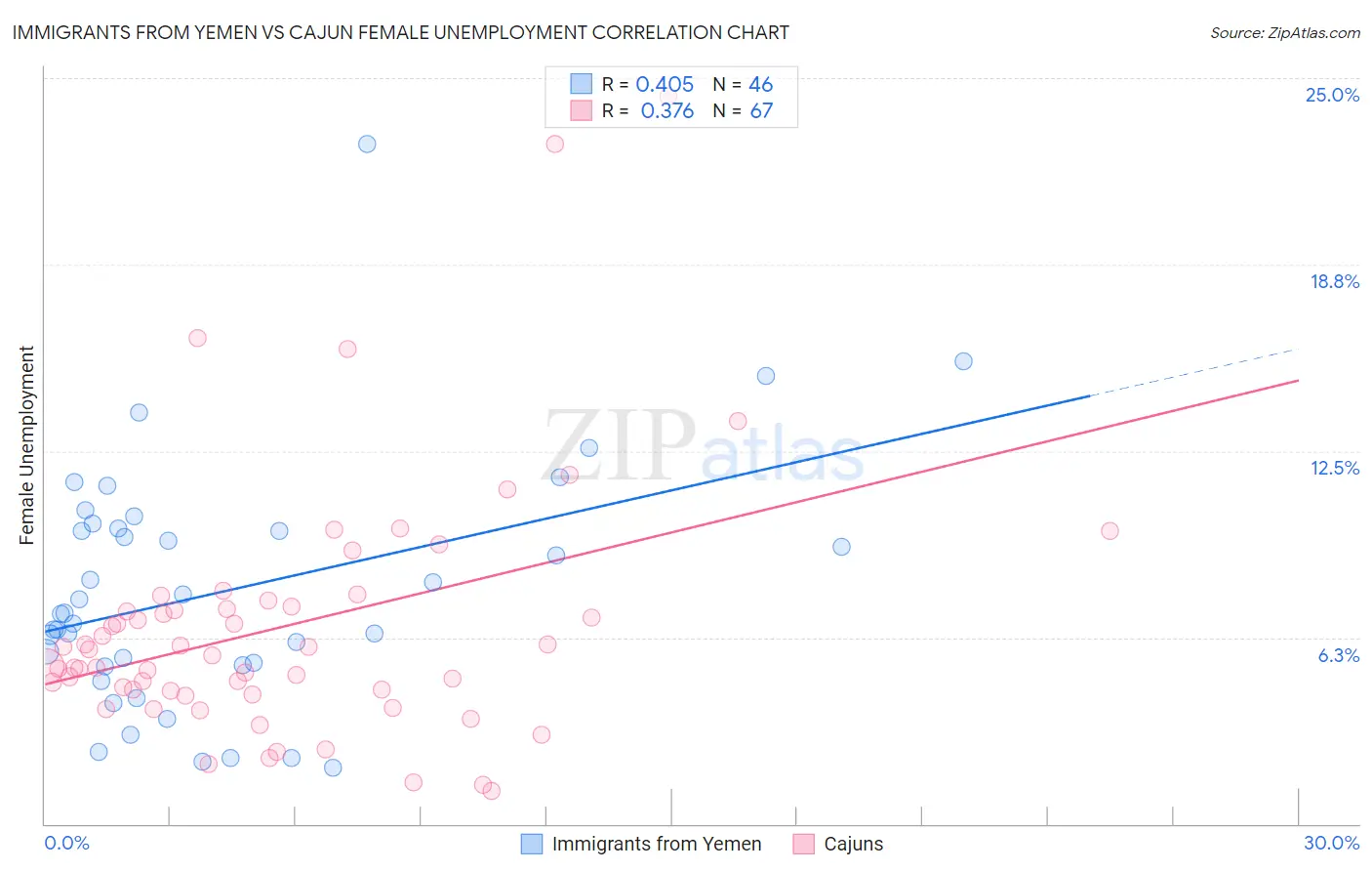 Immigrants from Yemen vs Cajun Female Unemployment