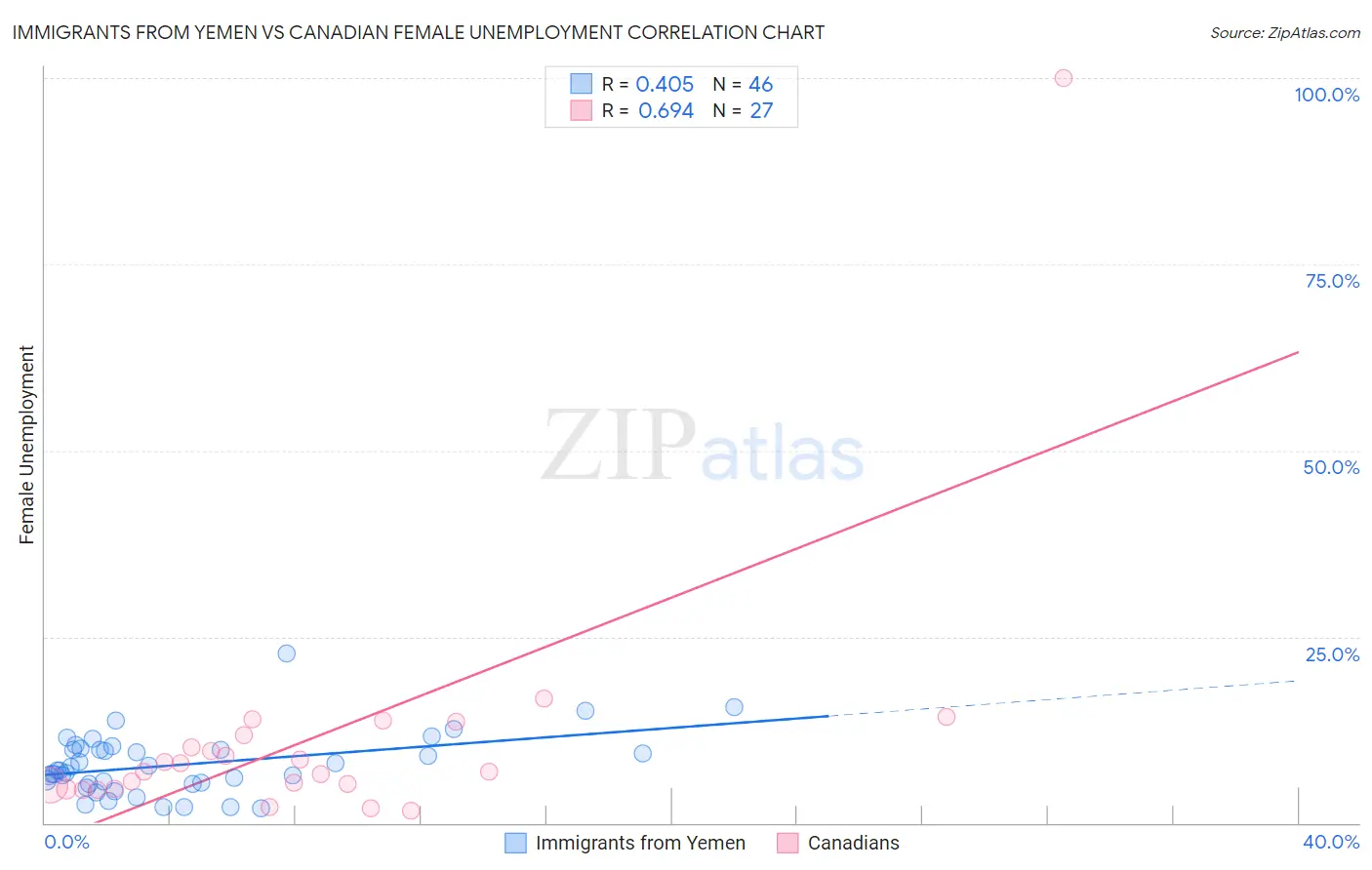 Immigrants from Yemen vs Canadian Female Unemployment