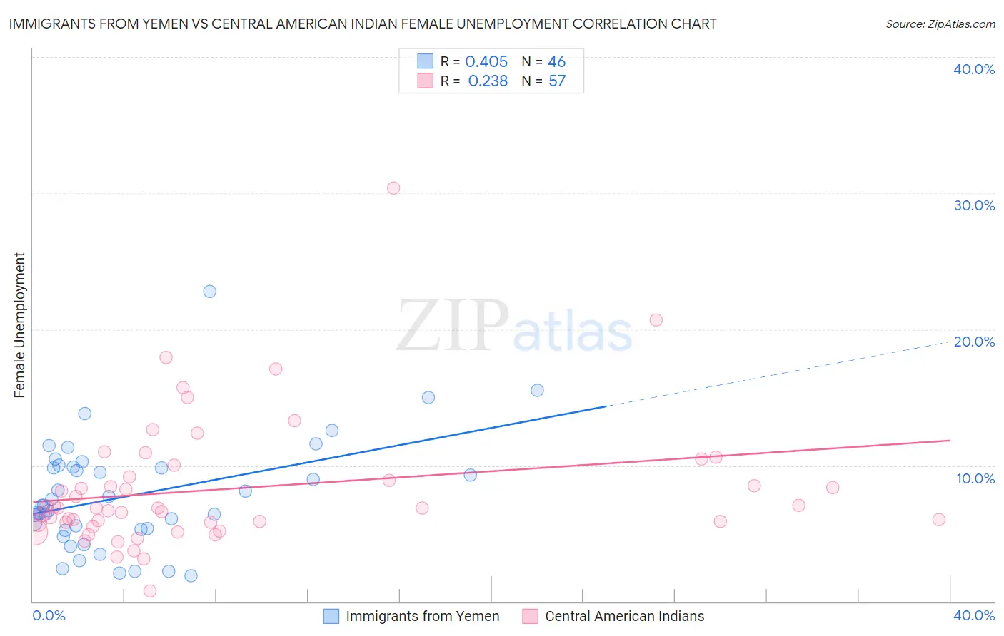 Immigrants from Yemen vs Central American Indian Female Unemployment