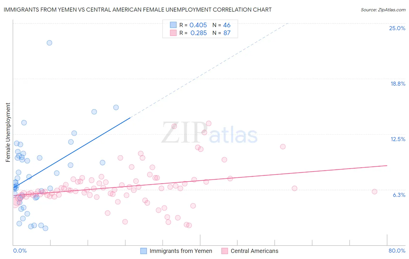 Immigrants from Yemen vs Central American Female Unemployment